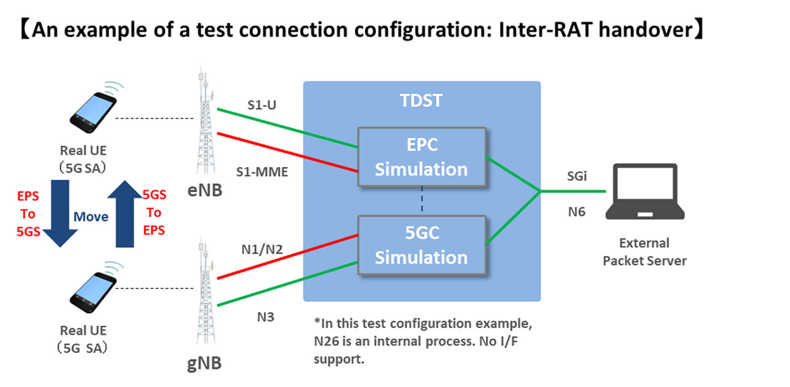 An example of test connection configuration: Inter-RAT handover